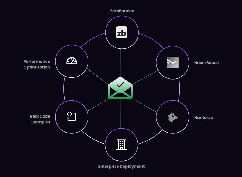 Featured image for Advanced Email Validation API Implementation Guide: From Zero to Production in 30 Days