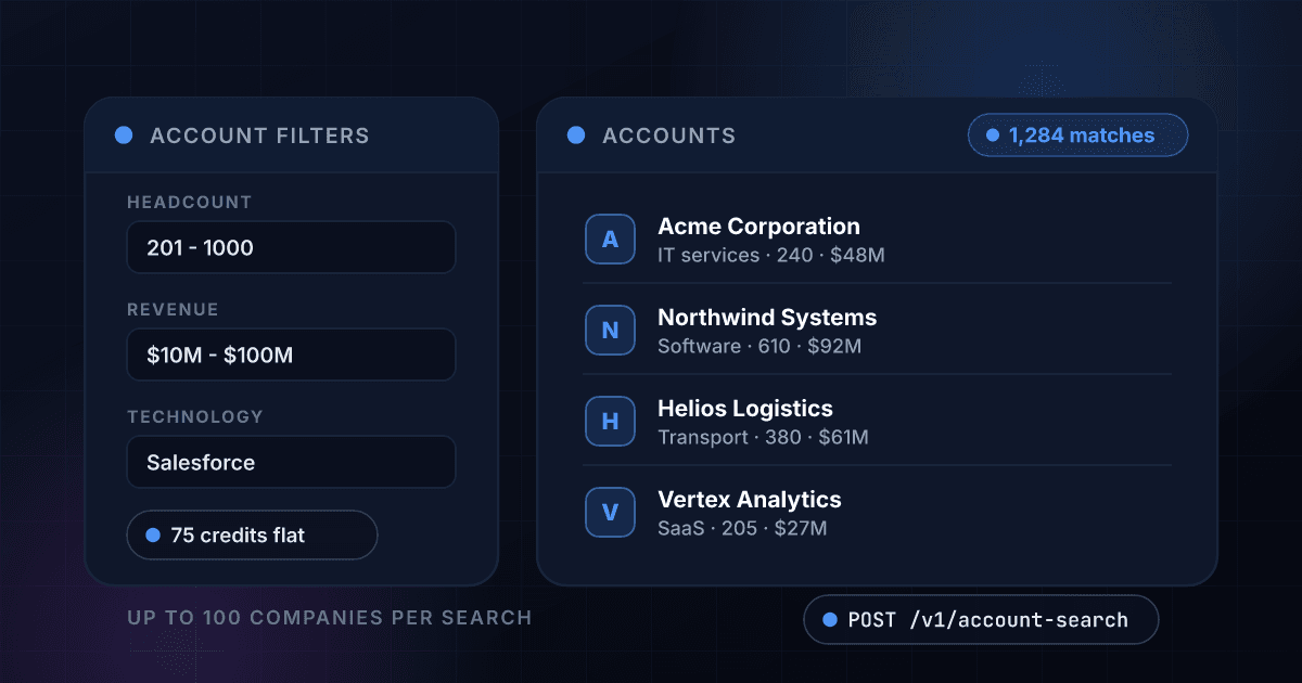 1Lookup account search API filtering companies by headcount, revenue and technology, returning up to 100 qualified accounts per search with firmographics attached