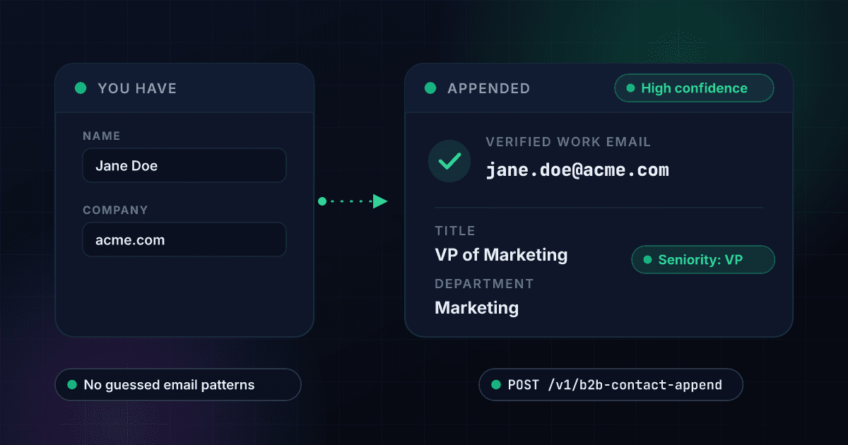 1Lookup B2B contact append API turning a name and company into a verified work email with high confidence, job title, normalized seniority and department
