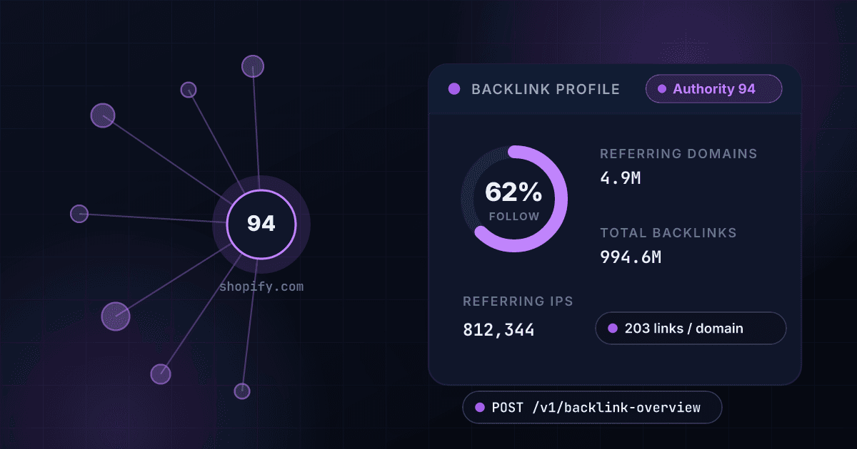 1Lookup backlink overview API returning Authority Score 94, 4.9 million referring domains and the follow to nofollow split for a domain's link profile