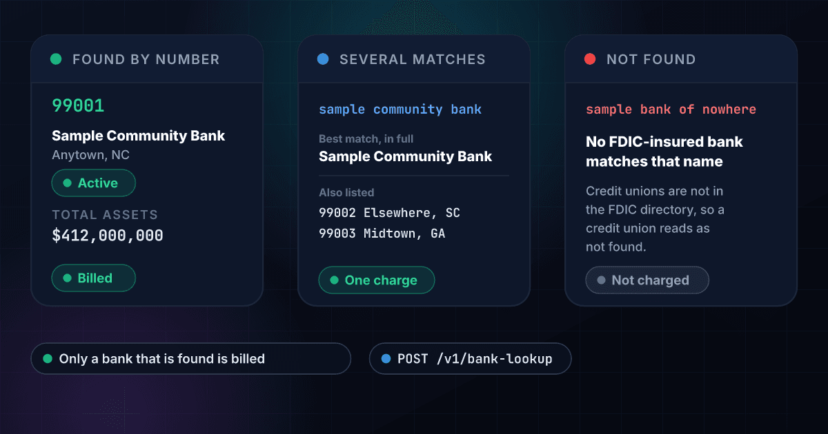 Three results of a bank lookup: a certificate number finds one fictional bank and bills the lookup, a name that matches three banks returns the best match in full and lists the others for one charge, and a name the directory does not hold returns not found and is not charged