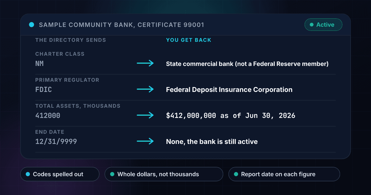 A fictional bank record shown as the FDIC directory sends it, with a charter code NM, a regulator code FDIC and assets of 412000 in thousands, beside the finished answer: a state commercial bank, the Federal Deposit Insurance Corporation and 412,000,000 dollars as of June 30, 2026