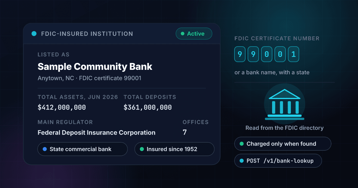 1Lookup Bank Lookup API showing a fictional bank, Sample Community Bank, returned from an FDIC certificate number as an active institution with its regulator, seven offices and its total assets and deposits
