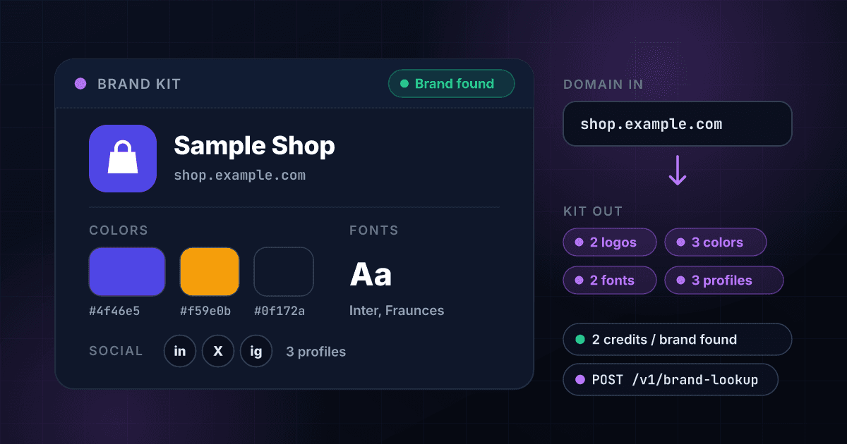 1Lookup Brand Lookup API turning the domain shop.example.com into a brand kit for a fictional company, Sample Shop, with its logo, three brand colors, two fonts and three social profiles, for 2 credits
