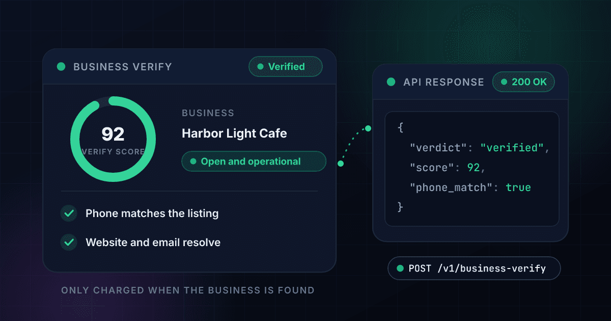 1Lookup business verify API scoring whether a business is real, open and reachable, with a 92 verification score, listing status and phone match checks