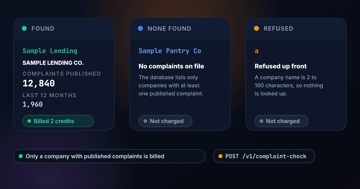 Three results of a complaint check: a company with published complaints returns the counts for 2 credits, a name the database holds no complaints for returns none found for 0 credits, and a name that is too short is refused before any lookup for 0 credits