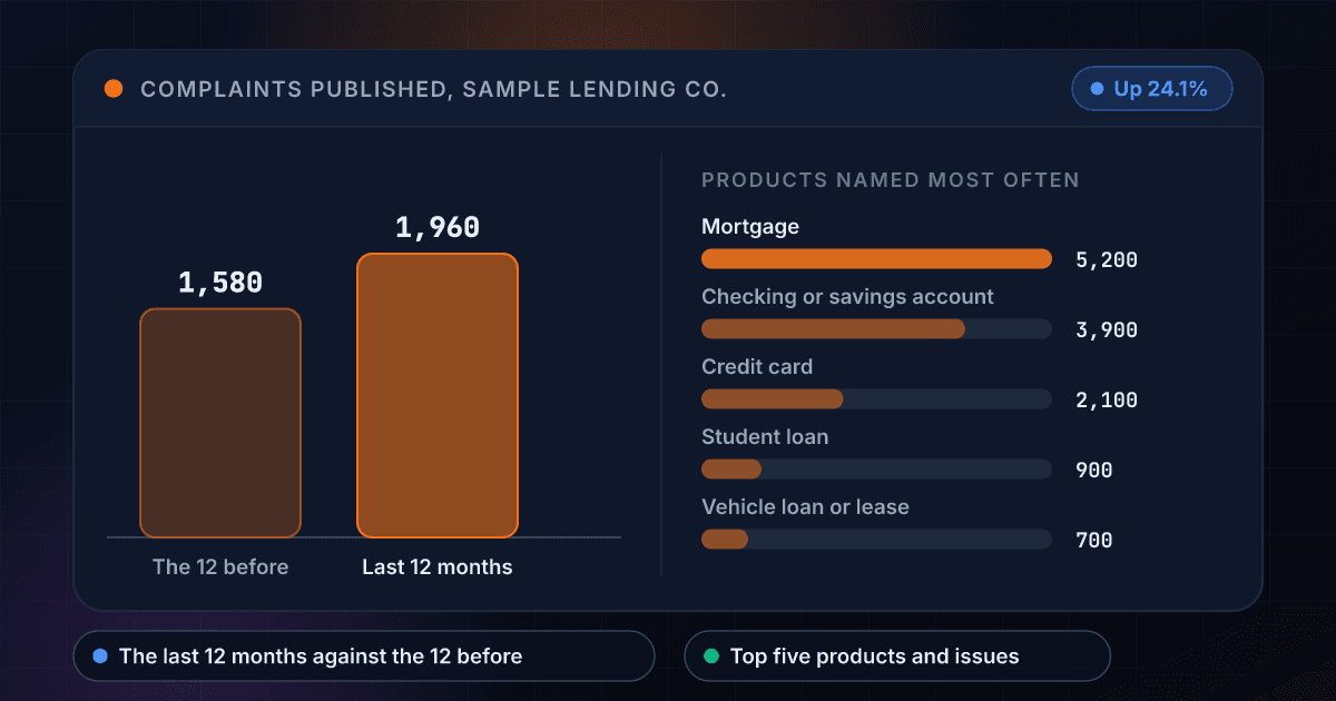 Two bars compare the complaints the CFPB published about a fictional lender in the 12 months before, 1,580, with the last 12 months, 1,960, up 24.1 percent, beside the five products named most often, led by mortgage at 5,200