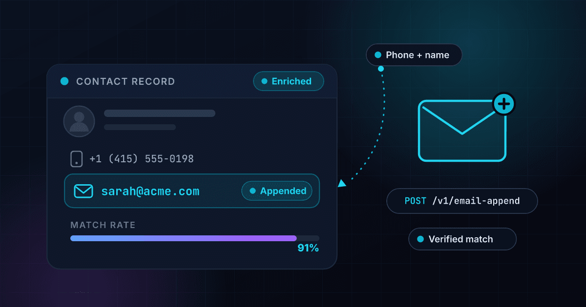 1Lookup email append API enriching a contact record with a verified email address at a 91 percent match rate