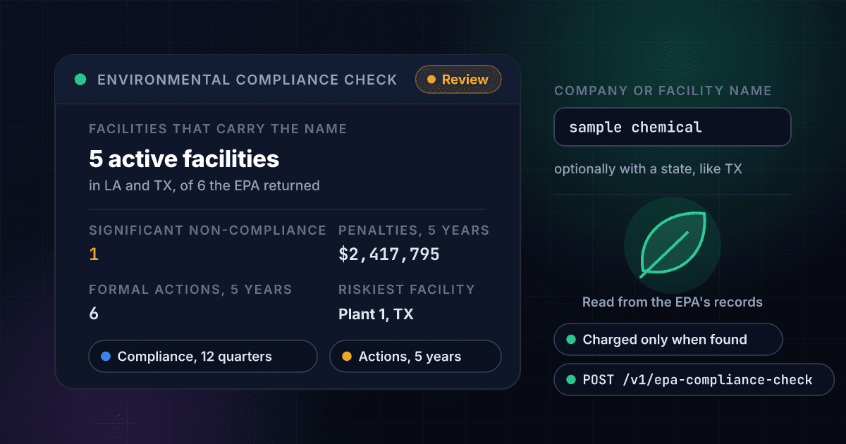 1Lookup Environmental Compliance Check API turning a fictional company name, Sample Chemical, into one answer: five active facilities carry the name, one is in significant non-compliance, six formal enforcement actions and 2,417,795 dollars in penalties over five years, and a review call