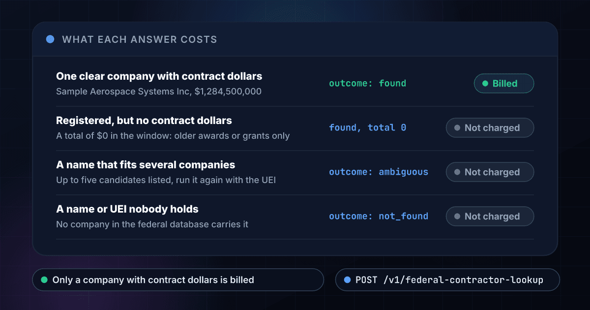 Four results of a federal contractor lookup: one clear company with contract dollars is billed, a registered company with no contract dollars in the window is not charged, a name that fits several companies lists up to five candidates and is not charged, and a name nobody holds returns not found and is not charged