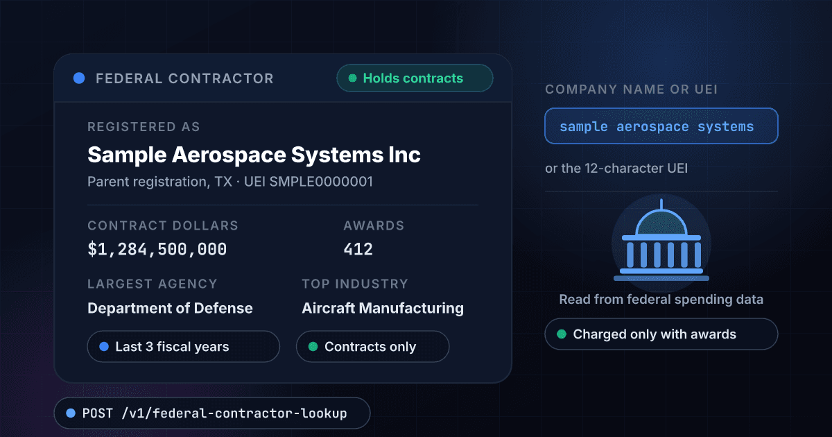 1Lookup Federal Contractor Lookup API showing a fictional company, Sample Aerospace Systems Inc, returned from a company name as a parent registration in Texas with 1.28 billion dollars of federal contract awards over the last three fiscal years, 412 awards and the Department of Defense as its largest agency