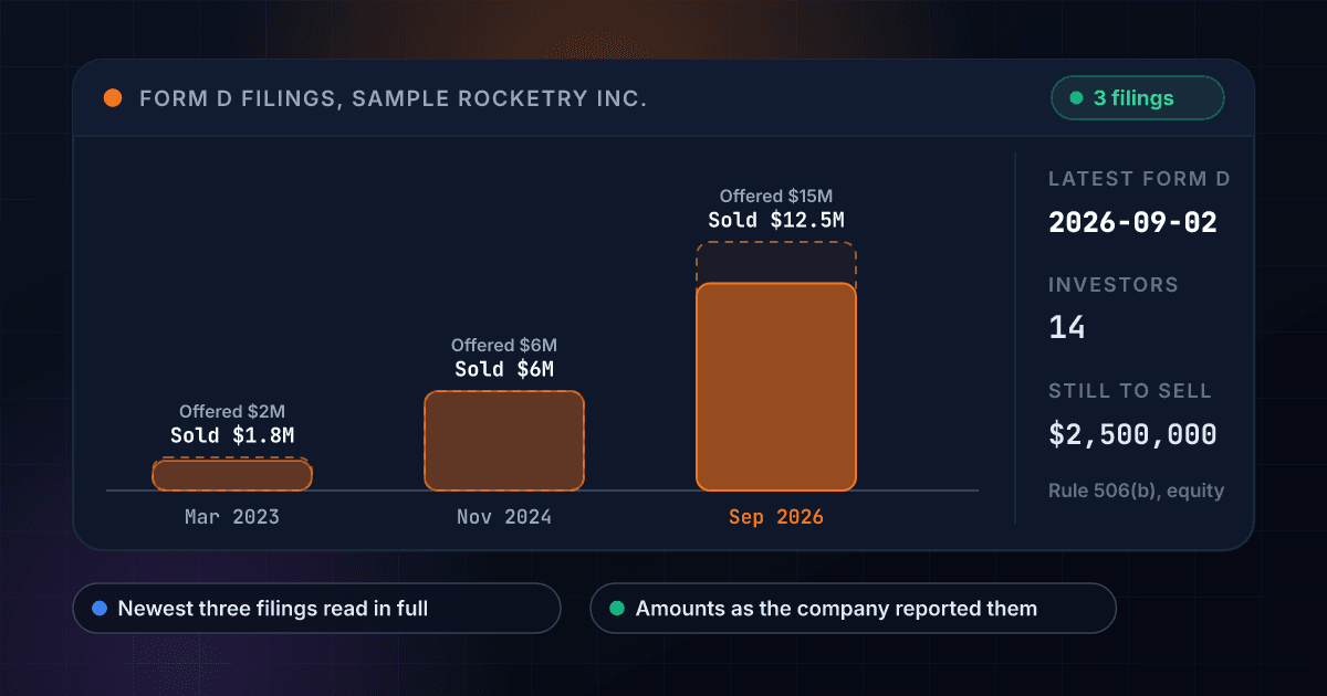 Three Form D filings of a fictional company drawn as bars: $1.8 million reported sold in March 2023, $6 million in November 2024 and $12.5 million in September 2026, each inside an outline of the amount offered