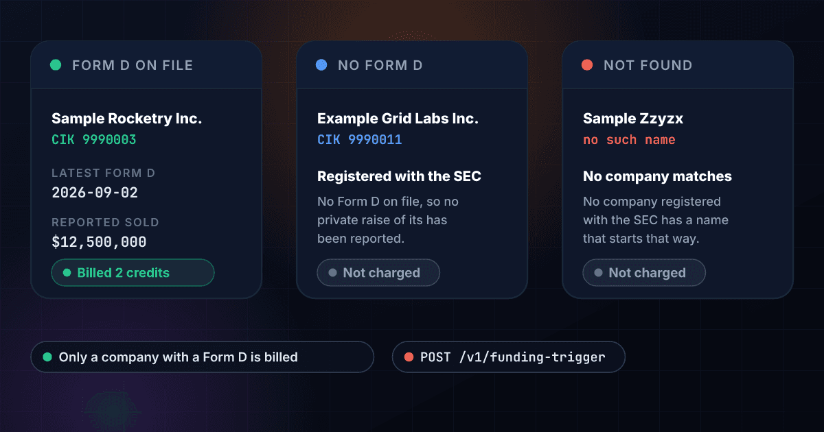 Three results of a Funding Trigger lookup: a company with a Form D on file returns the filing for 2 credits, a company registered with the SEC that has filed no Form D returns that answer for 0 credits, and a name the SEC does not hold returns no match for 0 credits