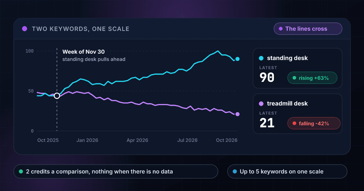 Two keywords on one 0 to 100 scale over 12 months: standing desk climbs from 44 to 90 and passes treadmill desk, which slides from 48 to 21, in the week of November 30