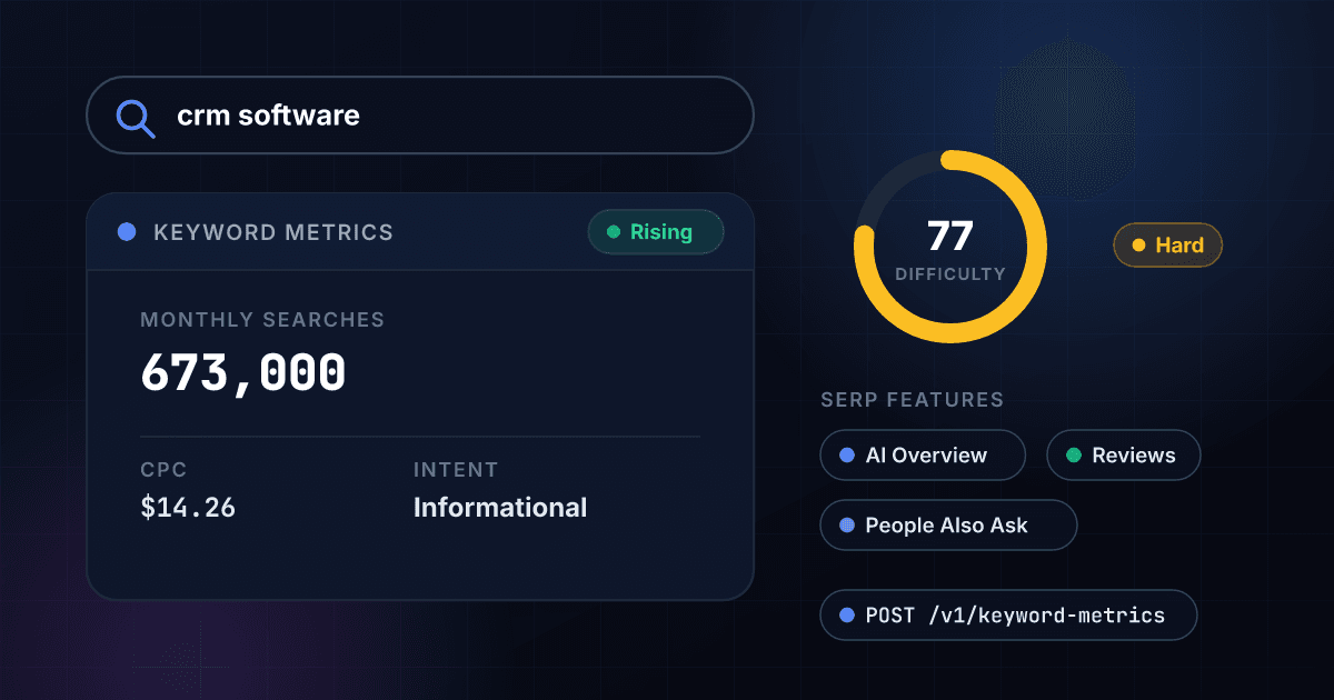 1Lookup keyword metrics API returning 673,000 monthly searches, $14.26 CPC, keyword difficulty 77 and the SERP features for the keyword crm software