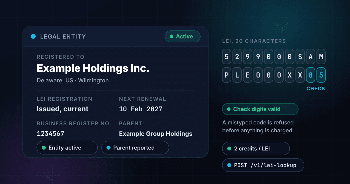 1Lookup LEI Lookup API showing a fictional company, Example Holdings Inc., registered to a 20-character LEI as an active Delaware entity with a current registration, its next renewal date and a parent company