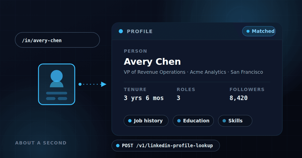 1Lookup LinkedIn profile lookup API turning a public profile URL into a person record with headline, current role, tenure, follower count, dated job history, education and skills