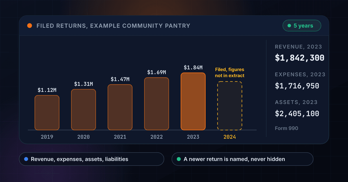 Five years of filed revenue for a fictional charity drawn as bars, from $1.12 million in 2019 to $1.84 million in 2023, with the 2024 return drawn dashed because its figures are not in the IRS extract yet