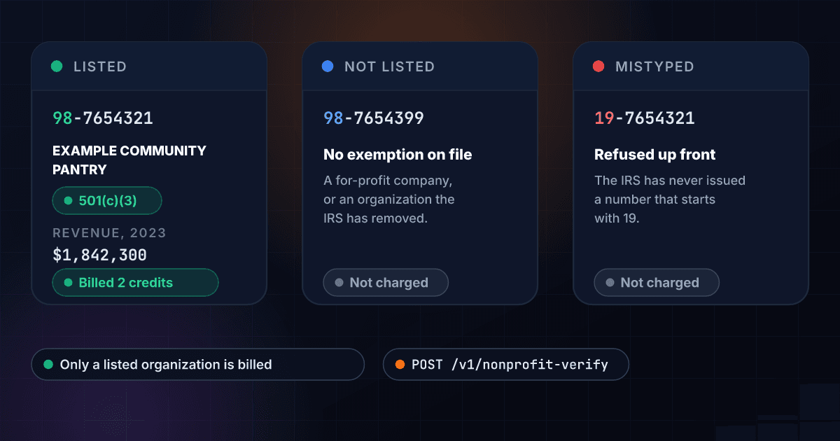 Three results of a nonprofit check: a listed EIN returns the record for 2 credits, an EIN the IRS file does not hold returns not listed for 0 credits, and a mistyped EIN is refused before any lookup for 0 credits