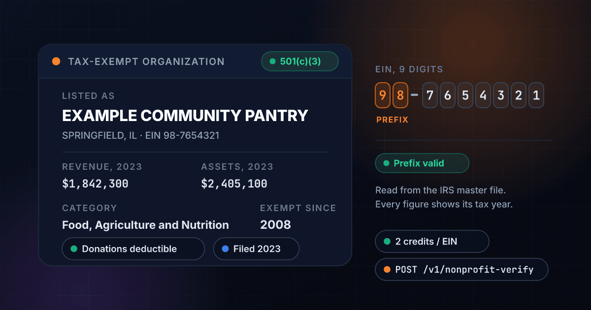 1Lookup Nonprofit Verify API showing a fictional charity, EXAMPLE COMMUNITY PANTRY, listed under a 9-digit EIN as a 501(c)(3) with deductible donations, its category and its latest revenue and assets