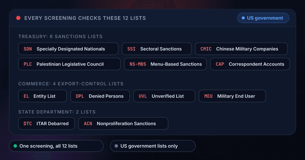 The 12 US government lists every sanctions screening checks, grouped by publisher: six Treasury sanctions lists, four Commerce export-control lists and two State Department lists, with the note that the lists are US government lists only