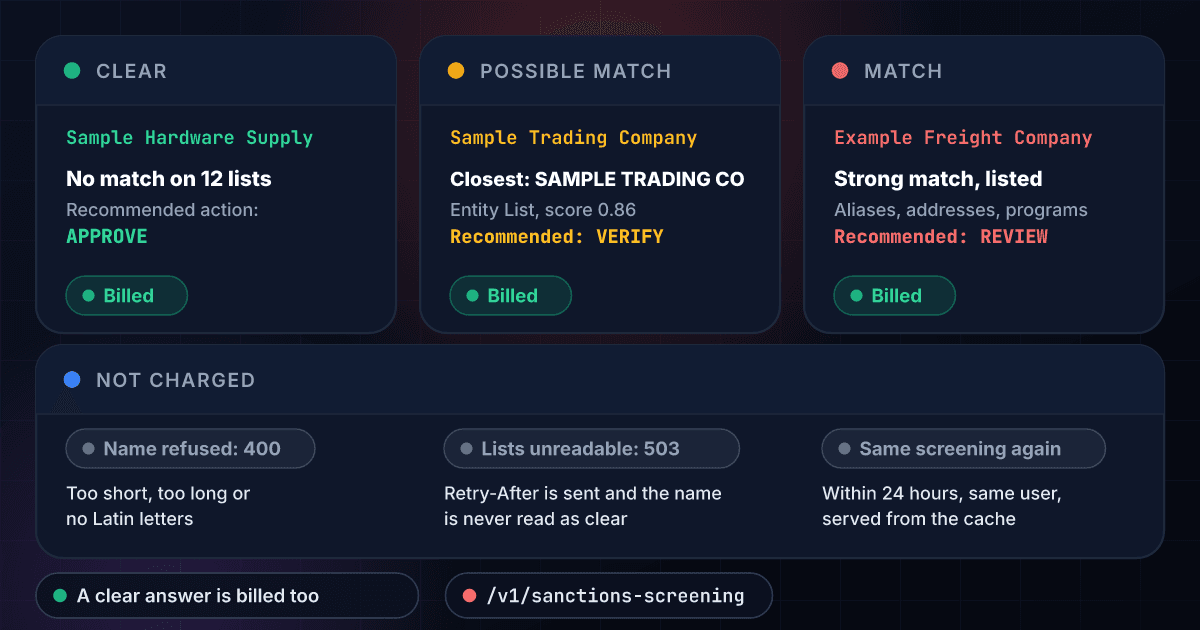 Six results of a sanctions screening: a clear answer, a possible match and a match are each billed, while a name that is refused, lists that cannot be read and the same screening asked again within 24 hours by the same user are not charged