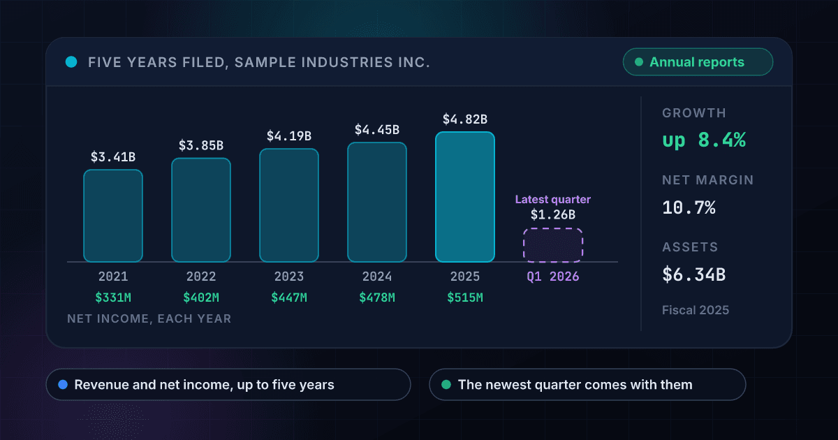 Five years of annual revenue for a fictional company drawn as bars, from $3.41 billion in 2021 to $4.82 billion in 2025, with net income under each year and the latest quarter, $1.26 billion, drawn dashed beside them