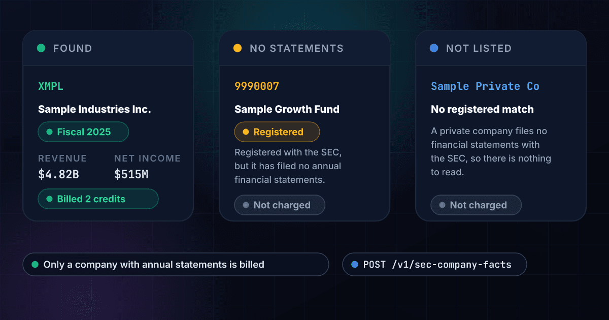 Three results of a company lookup: a company with annual statements returns its figures for 2 credits, a company registered with the SEC that has filed no annual statements returns that reason for 0 credits, and a name no registered company matches returns not listed for 0 credits