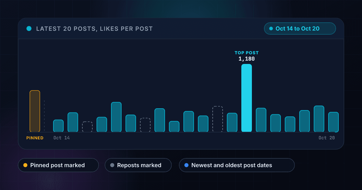 The latest 20 posts of an X account drawn as bars of likes across the days they cover, with the pinned post set apart on the left, three reposts outlined and the most-liked post marked
