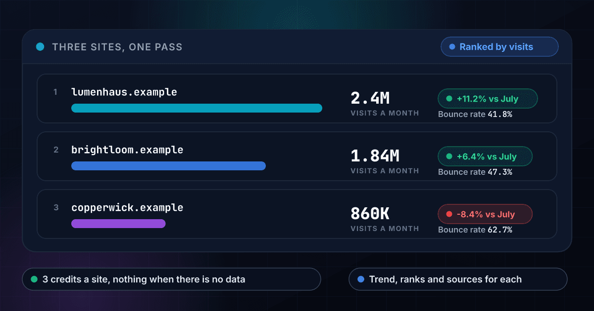 Three sites checked in one pass and ranked by monthly visits: 2.4 million, 860 thousand and 310 thousand, each with its three-month trend and bounce rate, so a buyer can see which competitor is growing