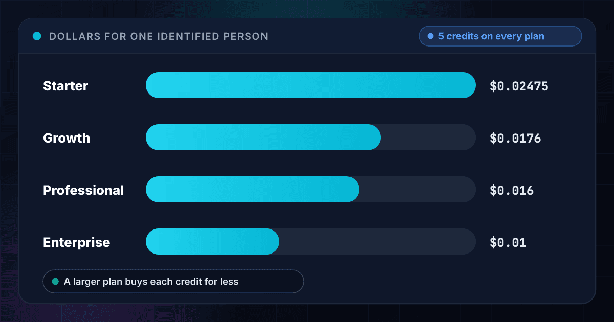 The price of one identified person on each 1Lookup plan, falling from Starter to Enterprise because a larger plan buys credits at a lower price, while the person always costs the same number of credits