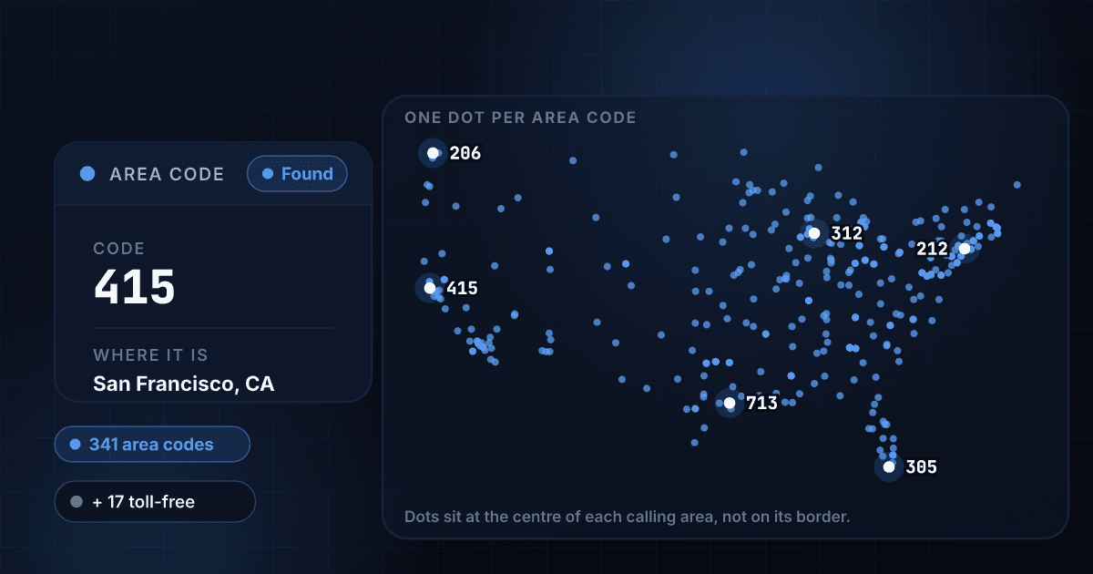 Map of every United States area code, one dot per calling area, beside a lookup card showing area code 415 resolving to San Francisco, California