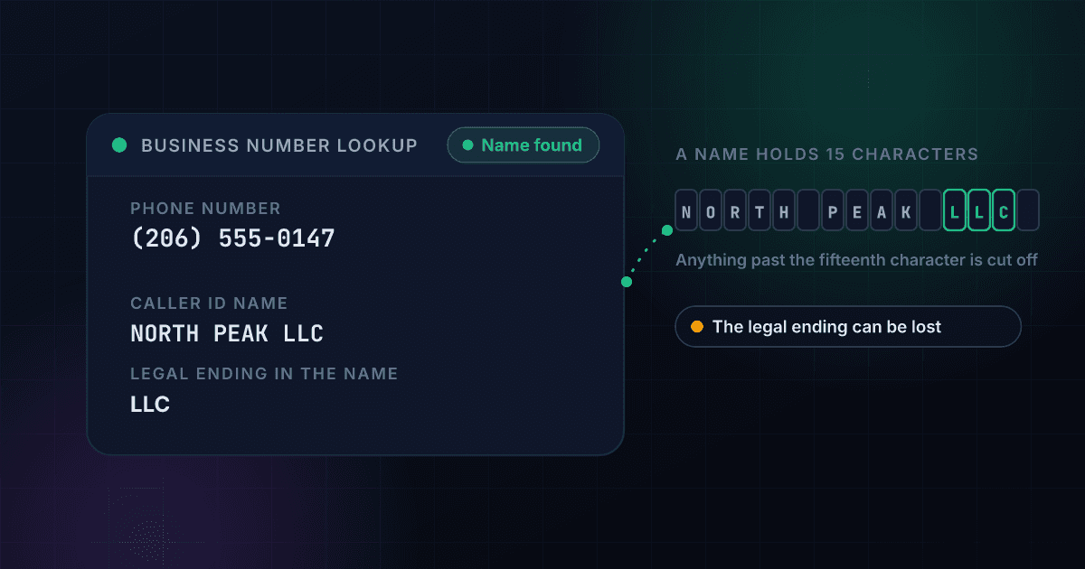 Business phone number lookup result card showing the caller ID name NORTH PEAK LLC with its LLC ending marked, above fifteen character slots that the name fills