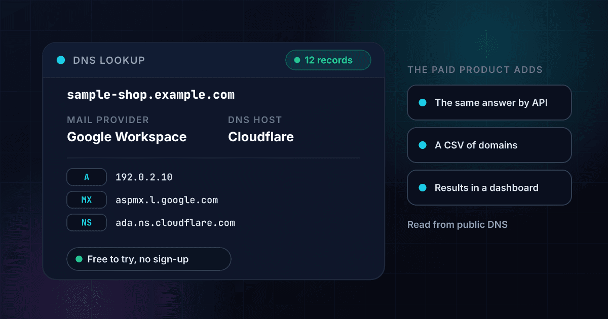 DNS lookup result card for the invented domain sample-shop.example.com showing 12 records, the mail provider Google Workspace, the DNS host Cloudflare and its address, mail server and name server records, beside what the paid product adds