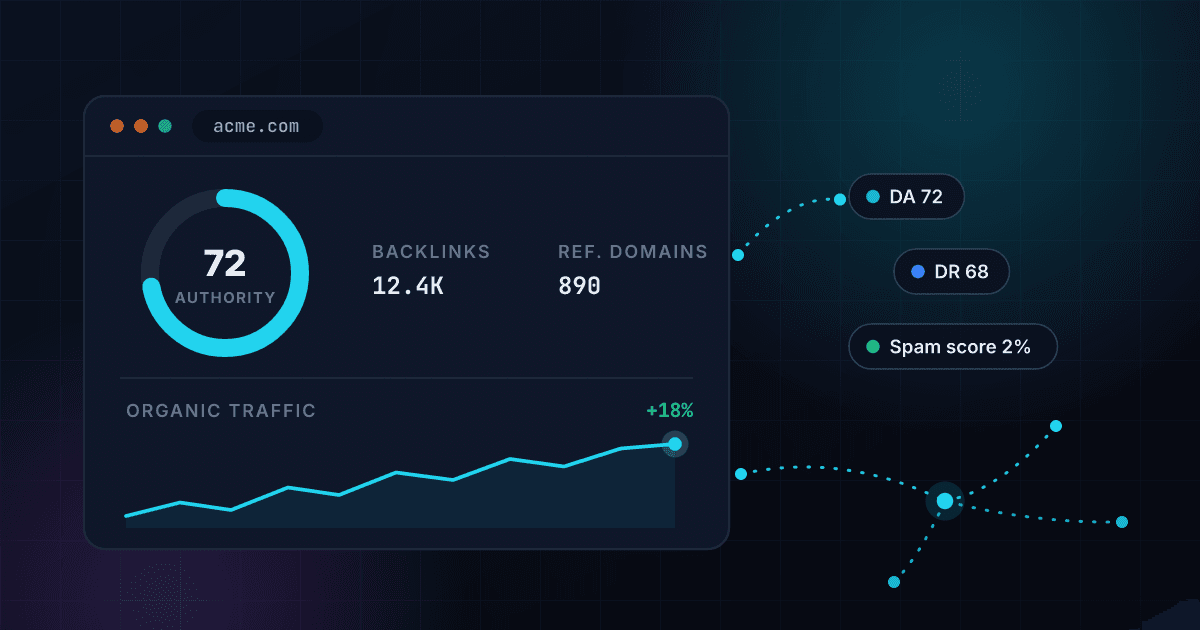 Domain authority checker showing a website scoring 72 authority with backlinks, referring domains and organic traffic trend