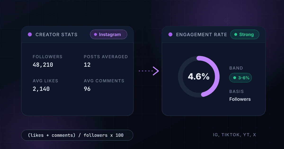 Free social media engagement rate calculator turning followers, likes and comments into an engagement percentage with a quality band