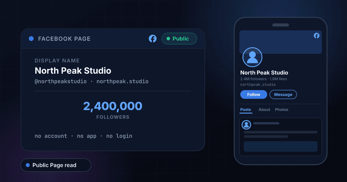 Facebook profile viewer showing a public Page's follower count and website, read without a Facebook account