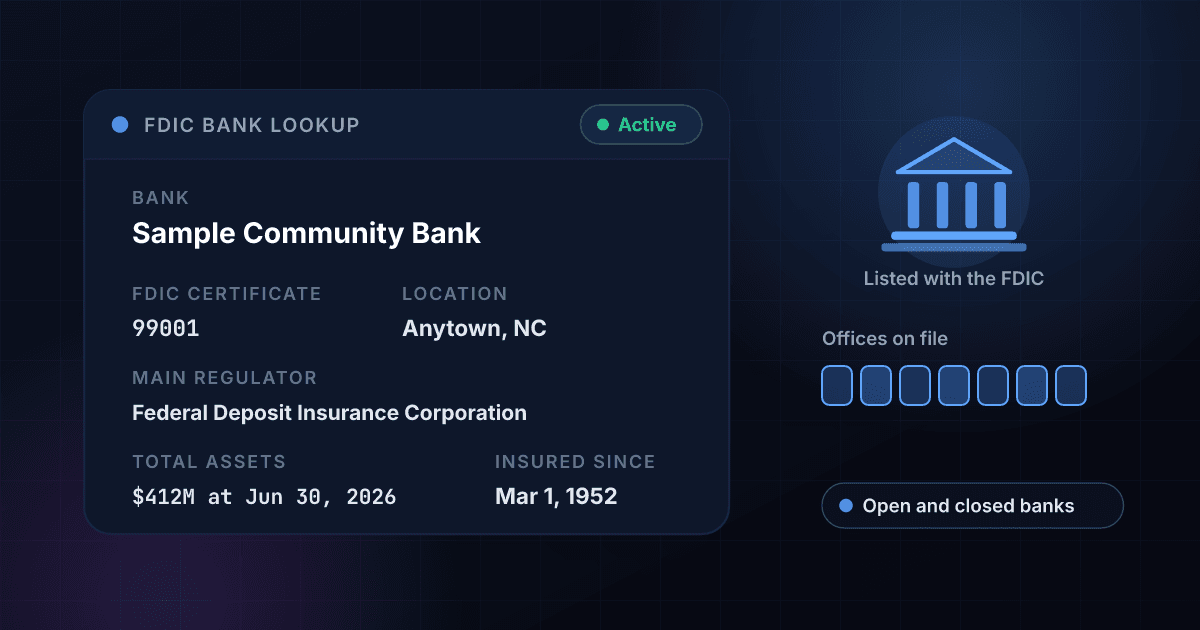 FDIC bank lookup result card showing a fictional bank, Sample Community Bank, as an active FDIC-insured institution with its certificate number, regulator and total assets, beside a bank building and seven offices