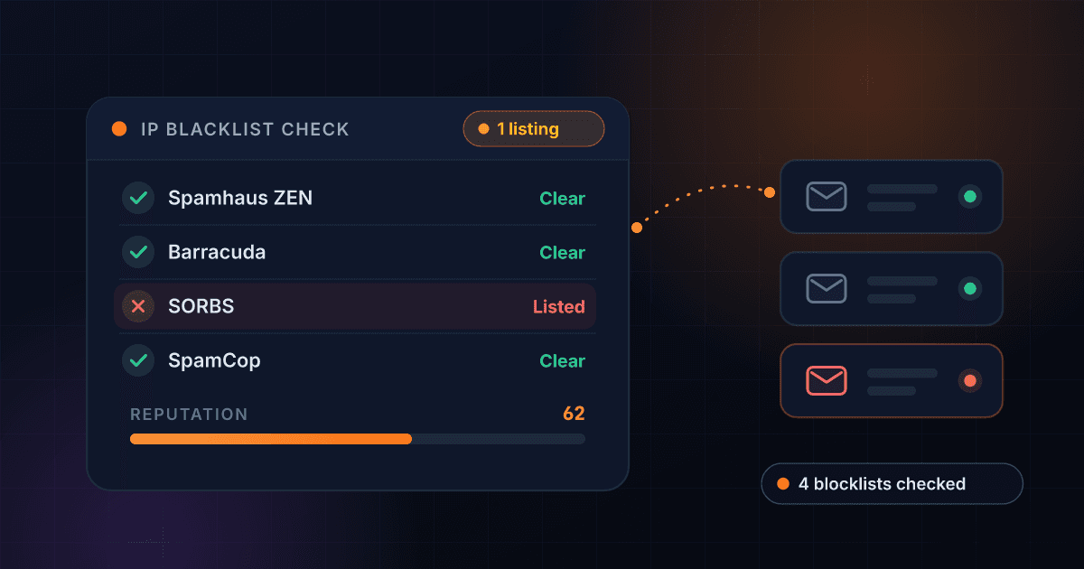 IP blacklist check result card showing an IP listed on one of four spam blocklists with a reputation score