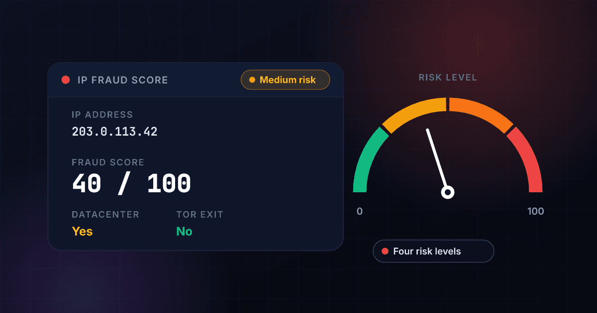 IP fraud score result card showing a medium risk level for an IP address next to a half-circle gauge with four risk bands and the needle at 40 out of 100