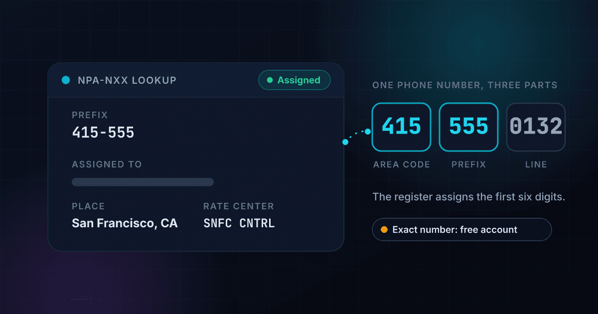 NPA-NXX lookup result card for prefix 415-555 showing its holder, place and rate center, beside a phone number split into area code, prefix and line number