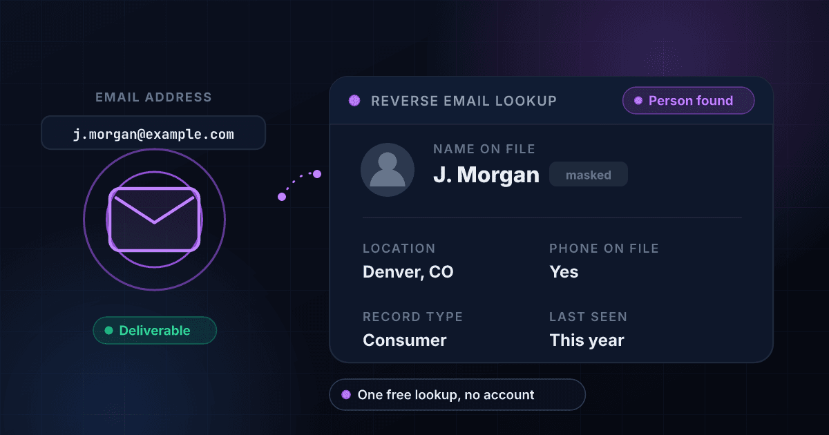 Reverse email lookup turning an email address into the person behind it, with a partly masked name, their city and state and whether a phone number is on file