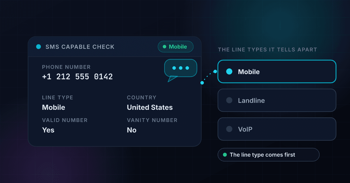 SMS capable number checker result card for an invented US number showing line type mobile and valid, beside the line types it tells apart: mobile, landline and VoIP, with mobile highlighted and a text message bubble