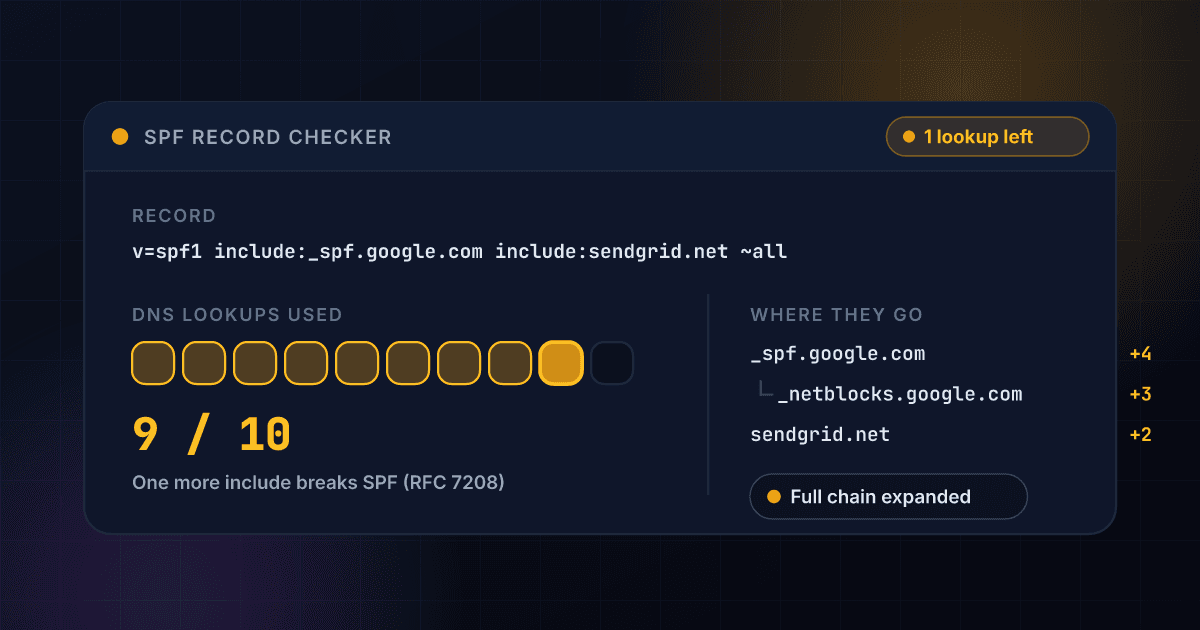 SPF record checker showing a domain at nine of the ten permitted DNS lookups, with the include chain that spends the budget