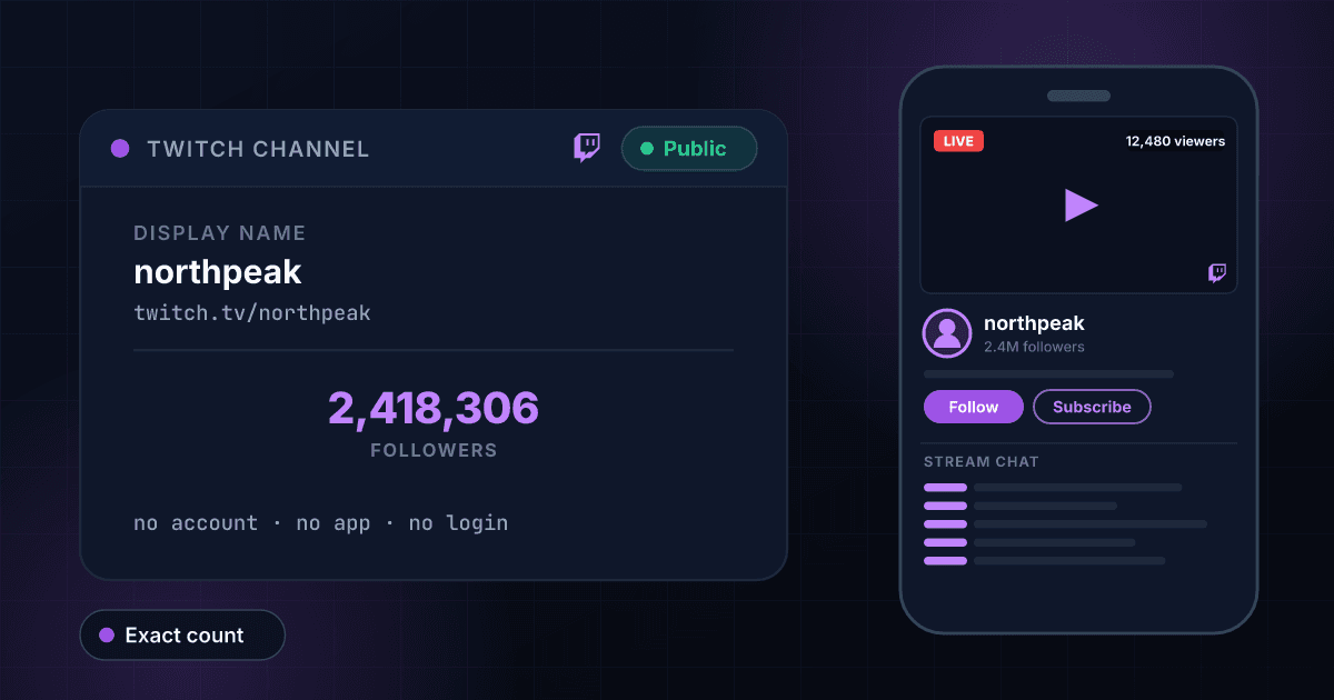 Twitch profile viewer showing a channel's exact follower count and display name next to its live stream, read without a Twitch account