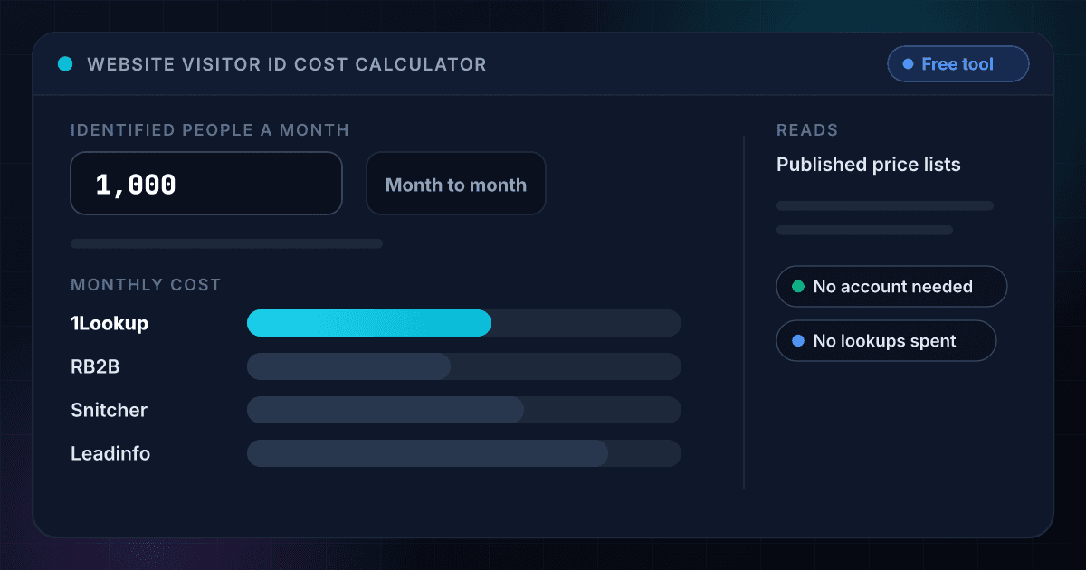The Website Visitor ID cost calculator: a number of identified people a month typed into a field, and the monthly cost on 1Lookup shown beside RB2B, Snitcher, Leadfeeder and Leadinfo as a row of bars
