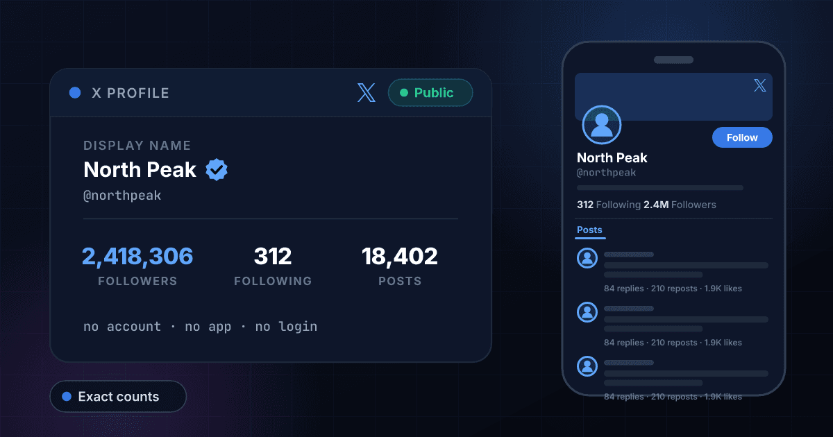 X (Twitter) profile viewer showing a public account's exact follower, following and post counts with the blue checkmark, read without an X account