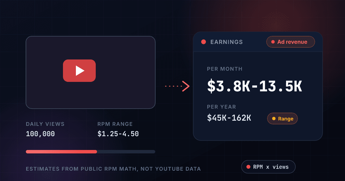Free YouTube money calculator estimating a channel's monthly ad revenue range from daily views and RPM
