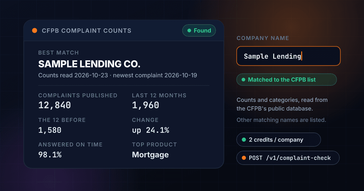 1Lookup Complaint Check API showing the counts the CFPB database holds for a fictional lender, SAMPLE LENDING CO.: 12,840 complaints published, 1,960 in the last 12 months against 1,580 the year before, and 98.1 percent answered on time