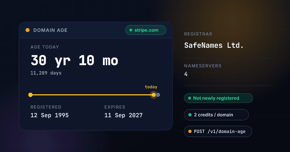 1Lookup domain age API showing stripe.com registered in September 1995, 30 years and 10 months old, with its expiry date, registrar and registry status read from the domain registry